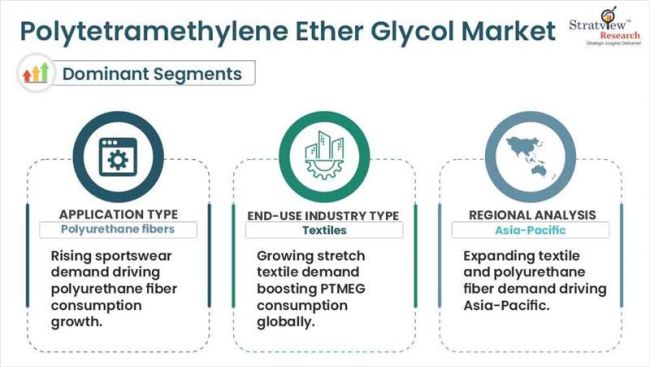 Polytetramethylene ether glycol market segmentations